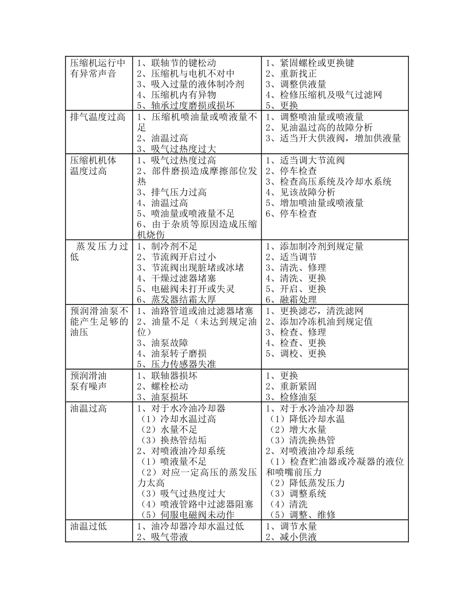 试谈半封闭制冷设备操作规程_第3页