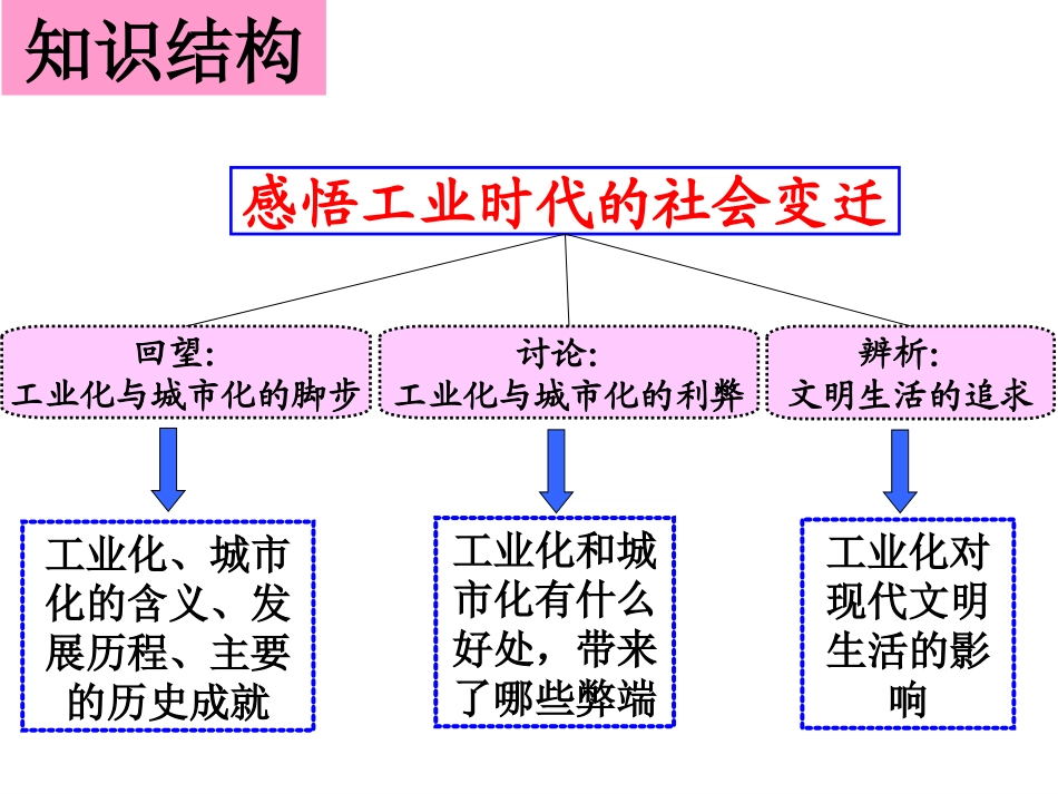 综合探究七-感悟工业时代的社会变迁_第2页
