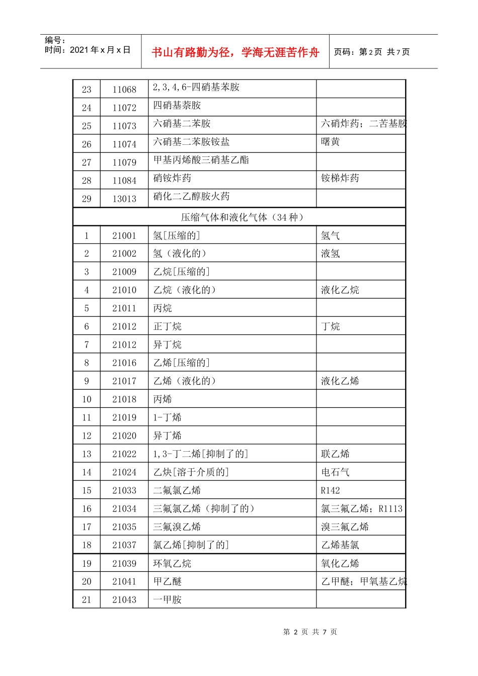 夏季高温时段禁止道路运输危险化学品名录-市安全生产监管局_第2页