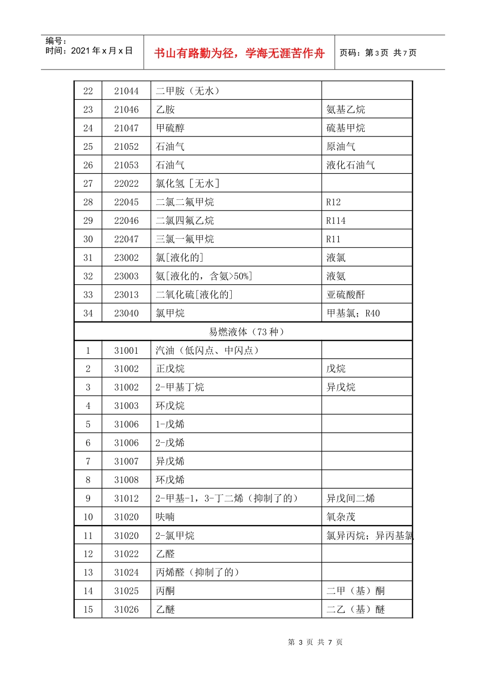 夏季高温时段禁止道路运输危险化学品名录-市安全生产监管局_第3页