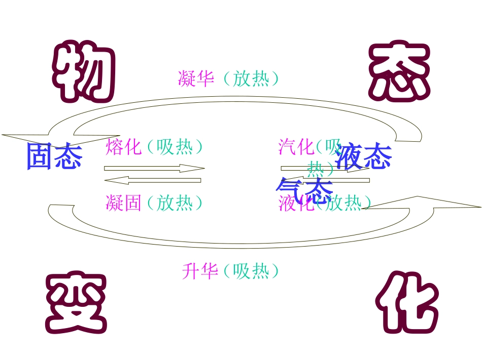 物态变化复习2 (2)_第2页
