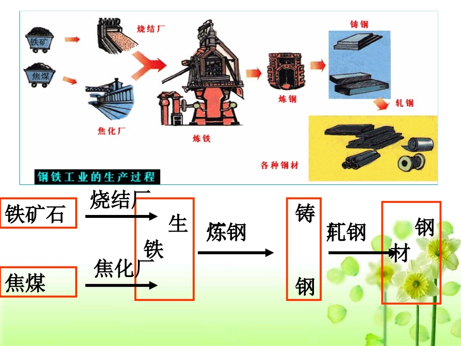 高中地理必修二-42-工业地域的形成_第3页