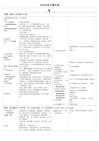高中历史大事年表(高中政治经济文化混搭)