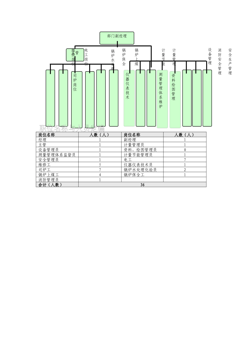 设动安全部组织说明书_第2页