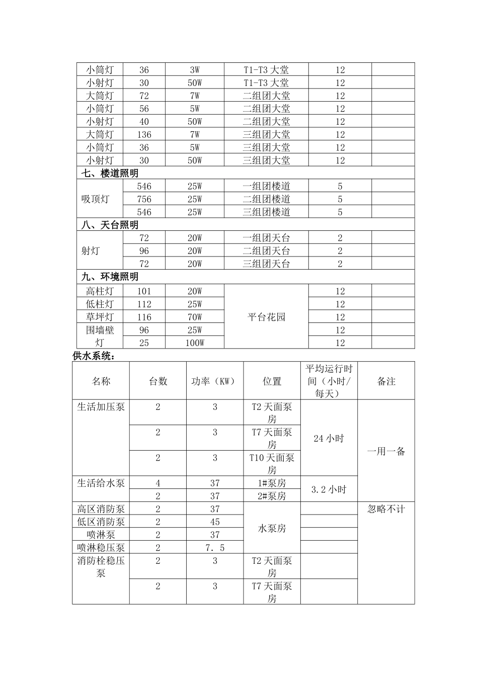 金海小区工程设备管理方案_第2页