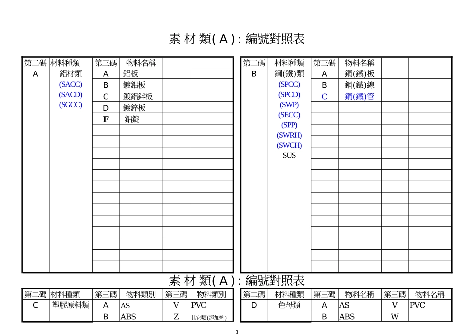 物料编码原则(1-47)NEW_第3页
