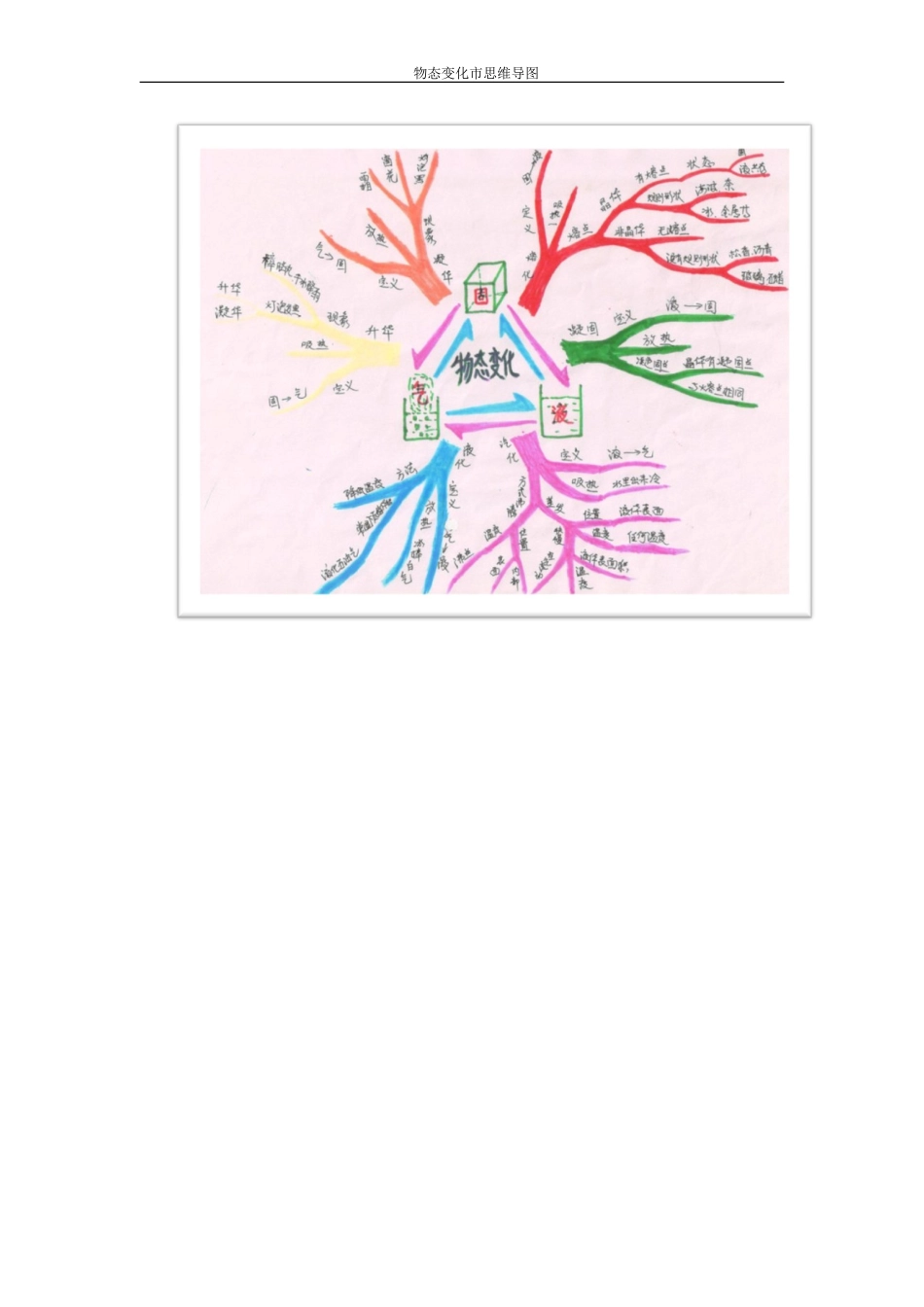 物态变化市思维导图_第1页