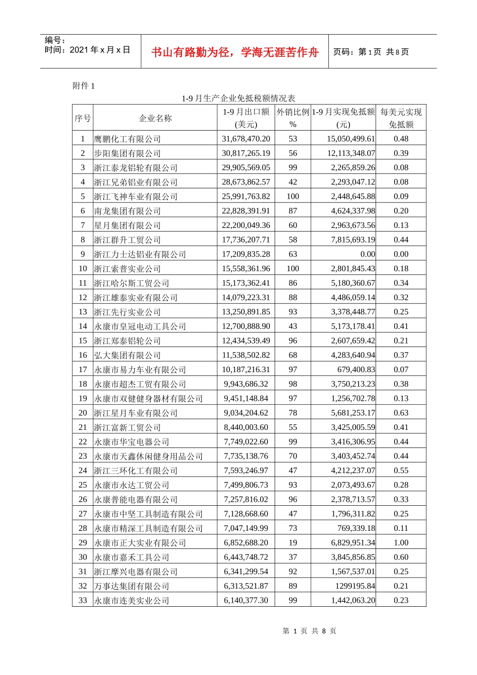 1-9月生产企业免抵税额情况表_第1页