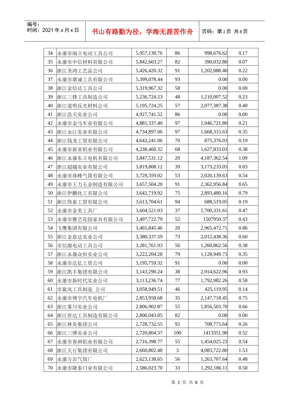 1-9月生产企业免抵税额情况表_第2页