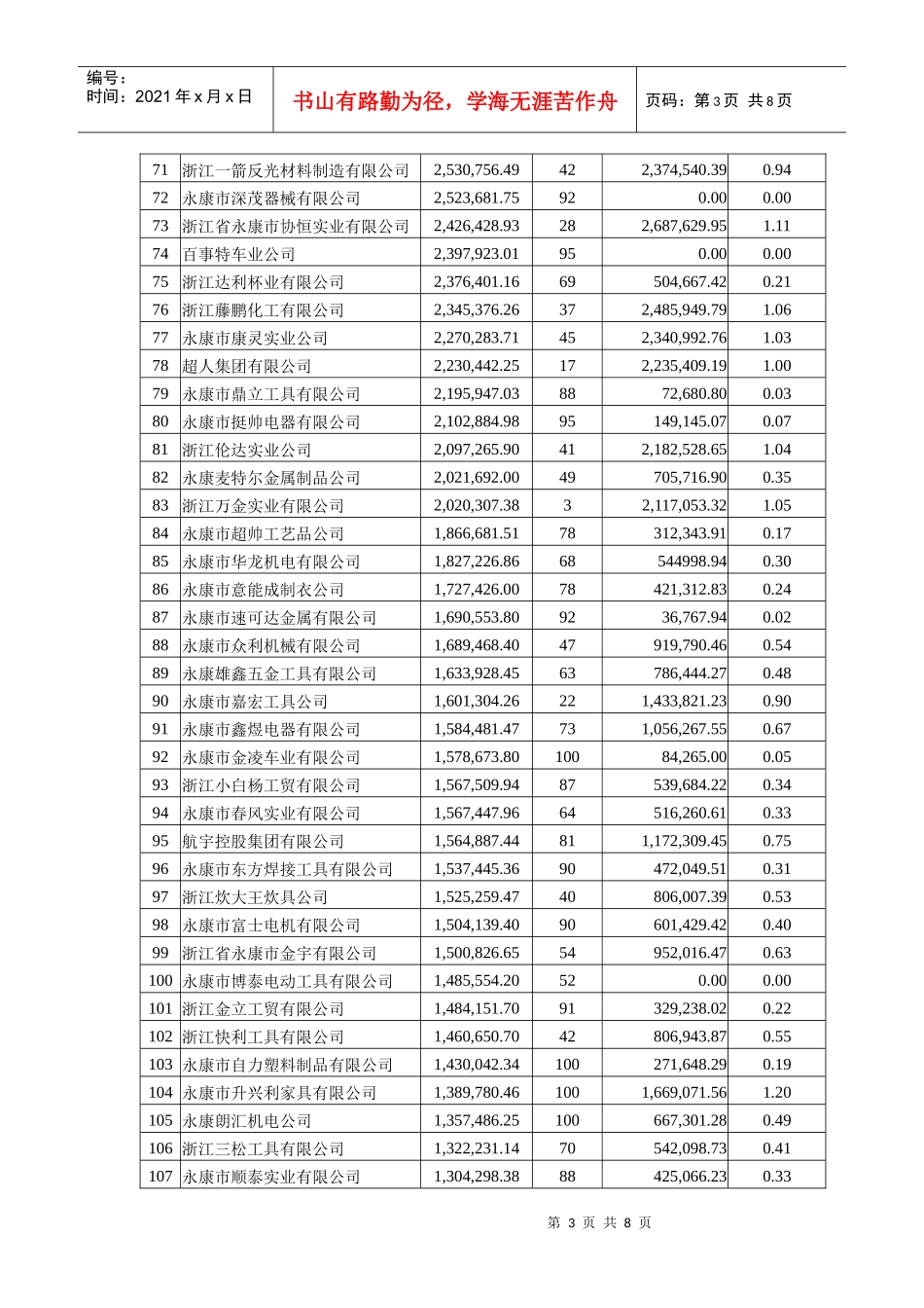 1-9月生产企业免抵税额情况表_第3页