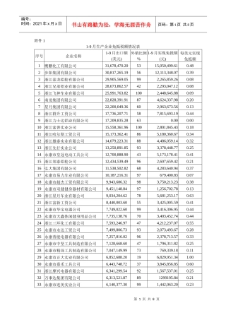1-9月生产企业免抵税额情况表