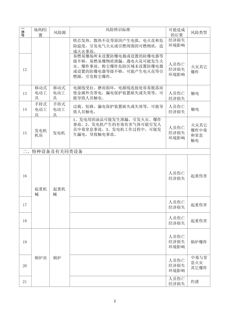 轻工行业安全风险源辨识建议清单_第2页