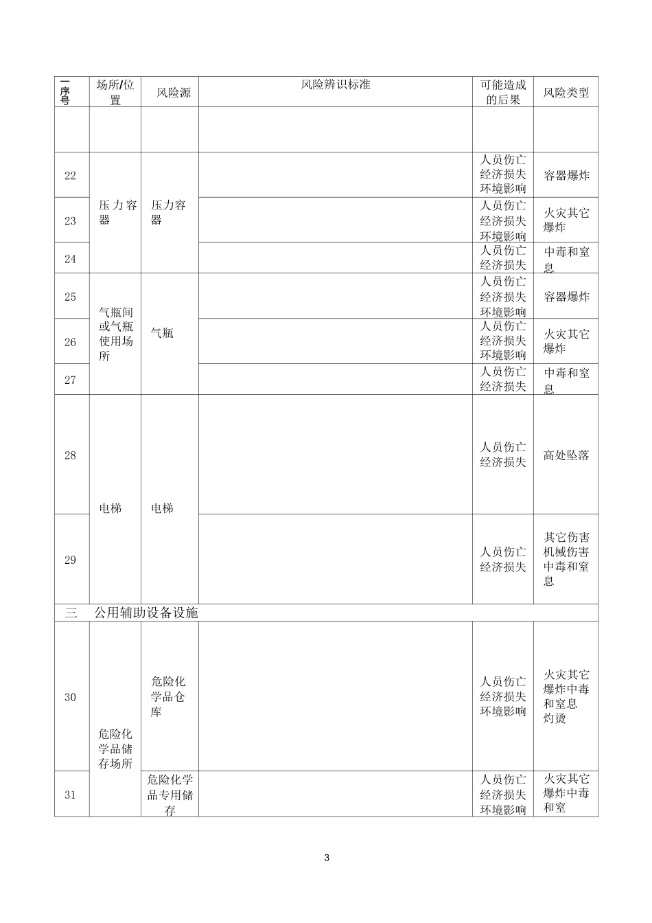 轻工行业安全风险源辨识建议清单_第3页