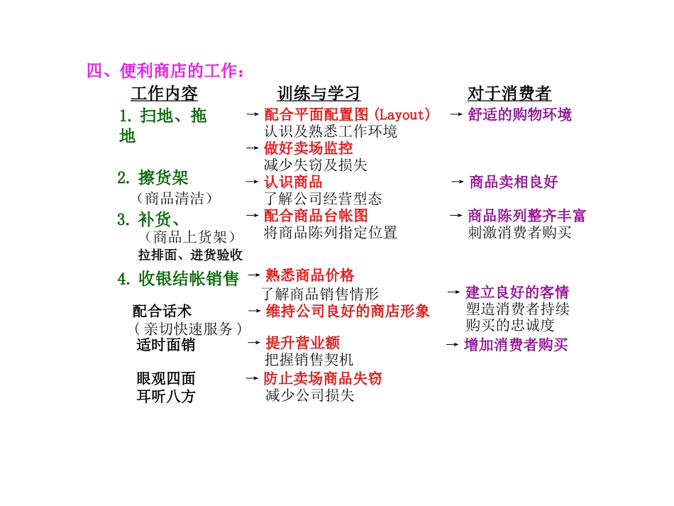 在便利商店的工作心态_第3页