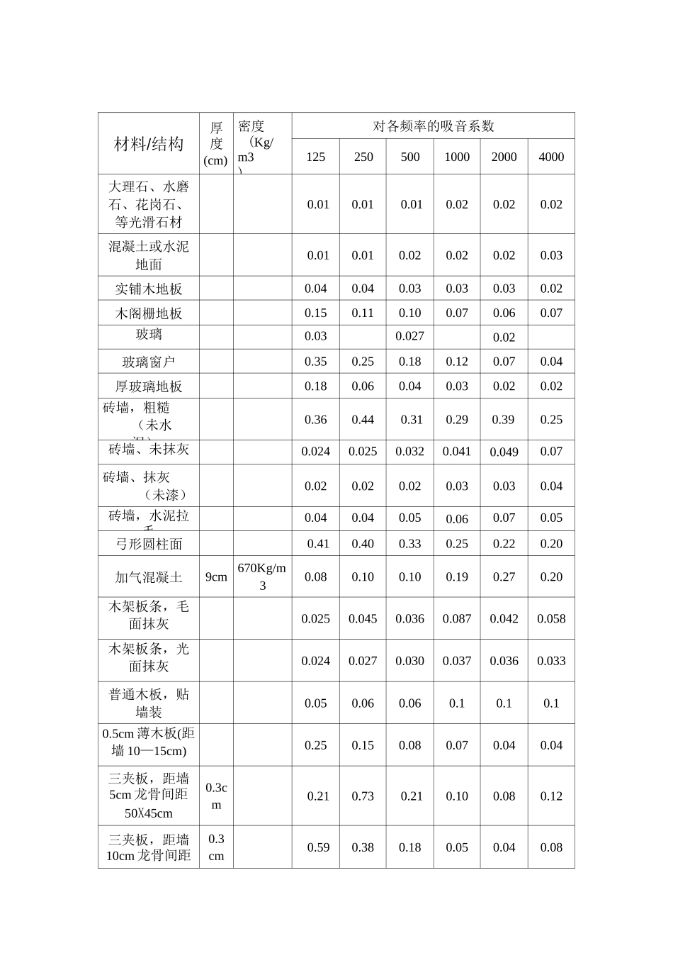 常用装饰材料吸声系数表资料_第1页