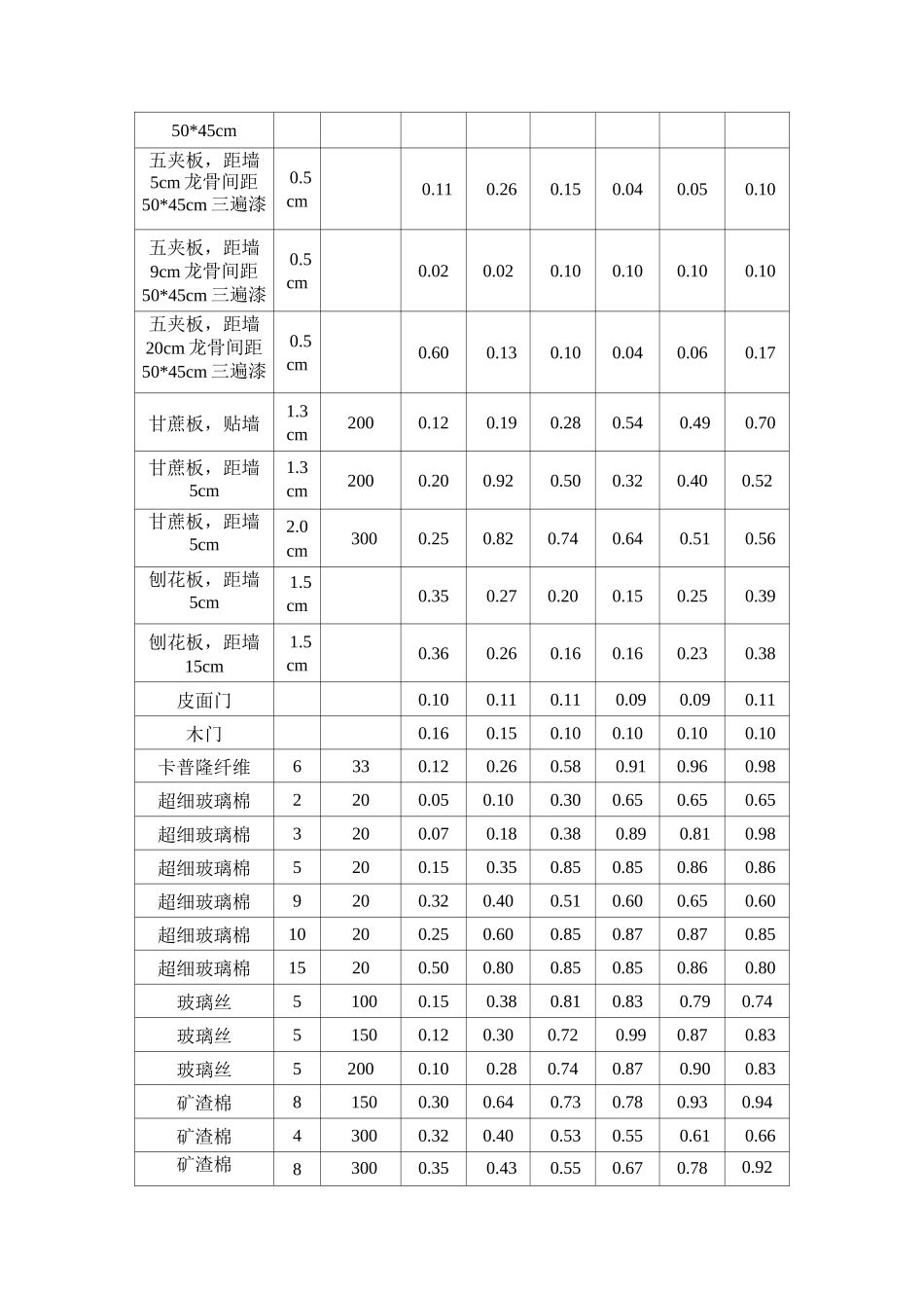 常用装饰材料吸声系数表资料_第2页