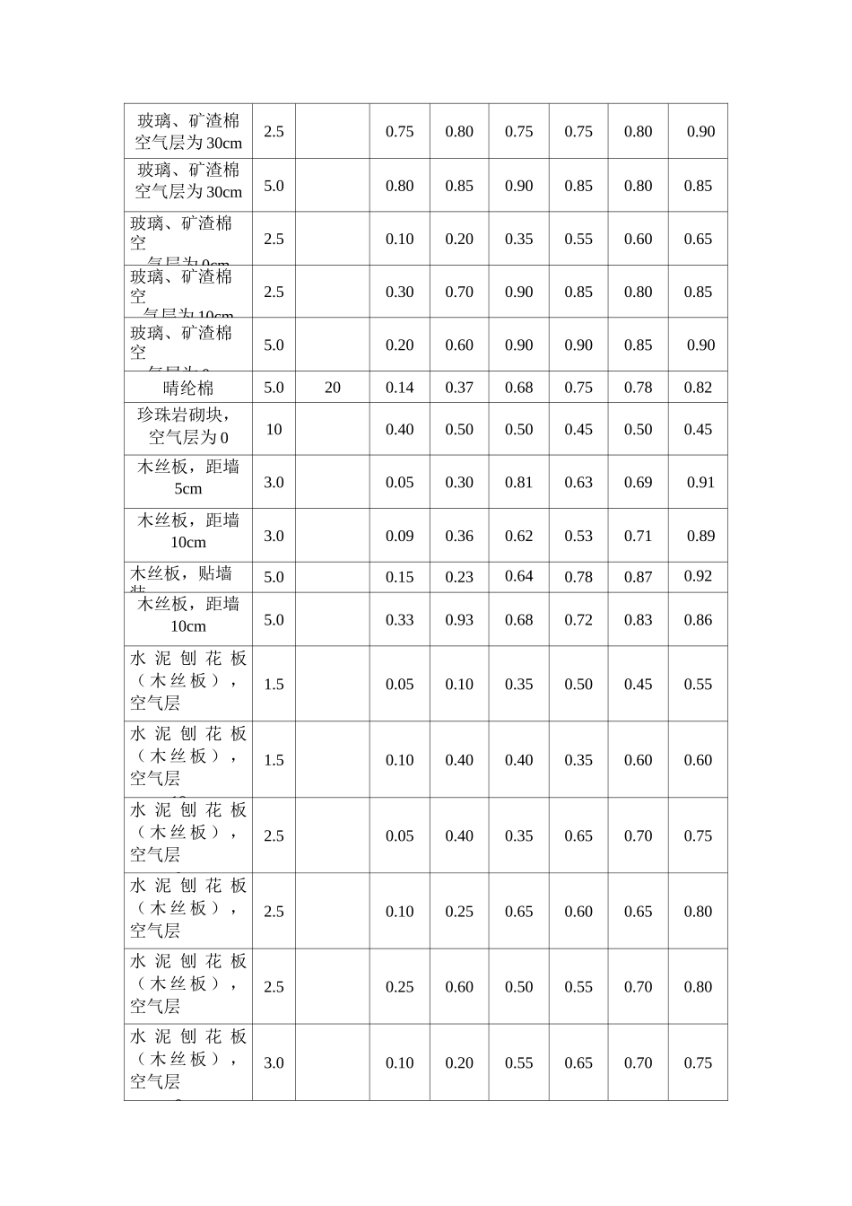 常用装饰材料吸声系数表资料_第3页