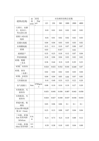 常用装饰材料吸声系数表资料