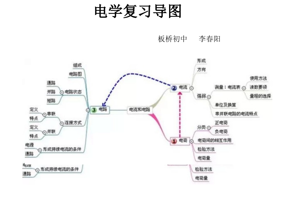 九年级电学复习导图_第1页