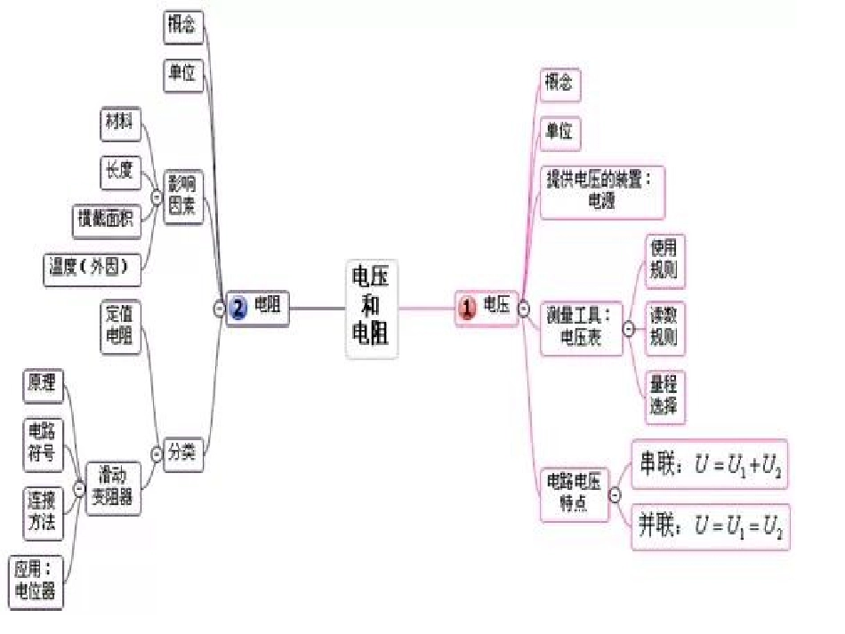 九年级电学复习导图_第2页