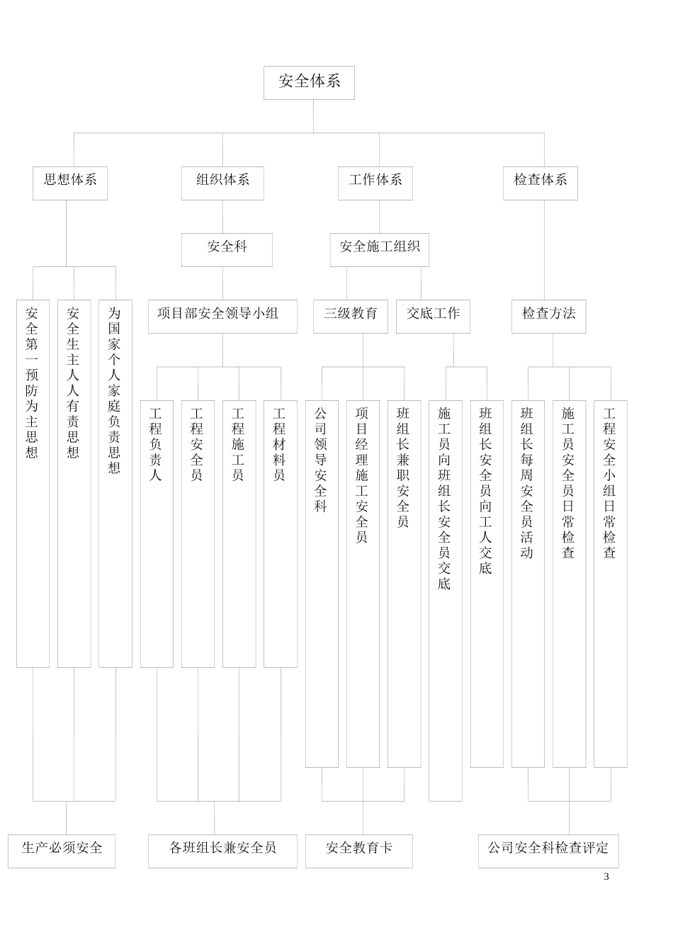 安全文明保证措施(内容)2_第3页