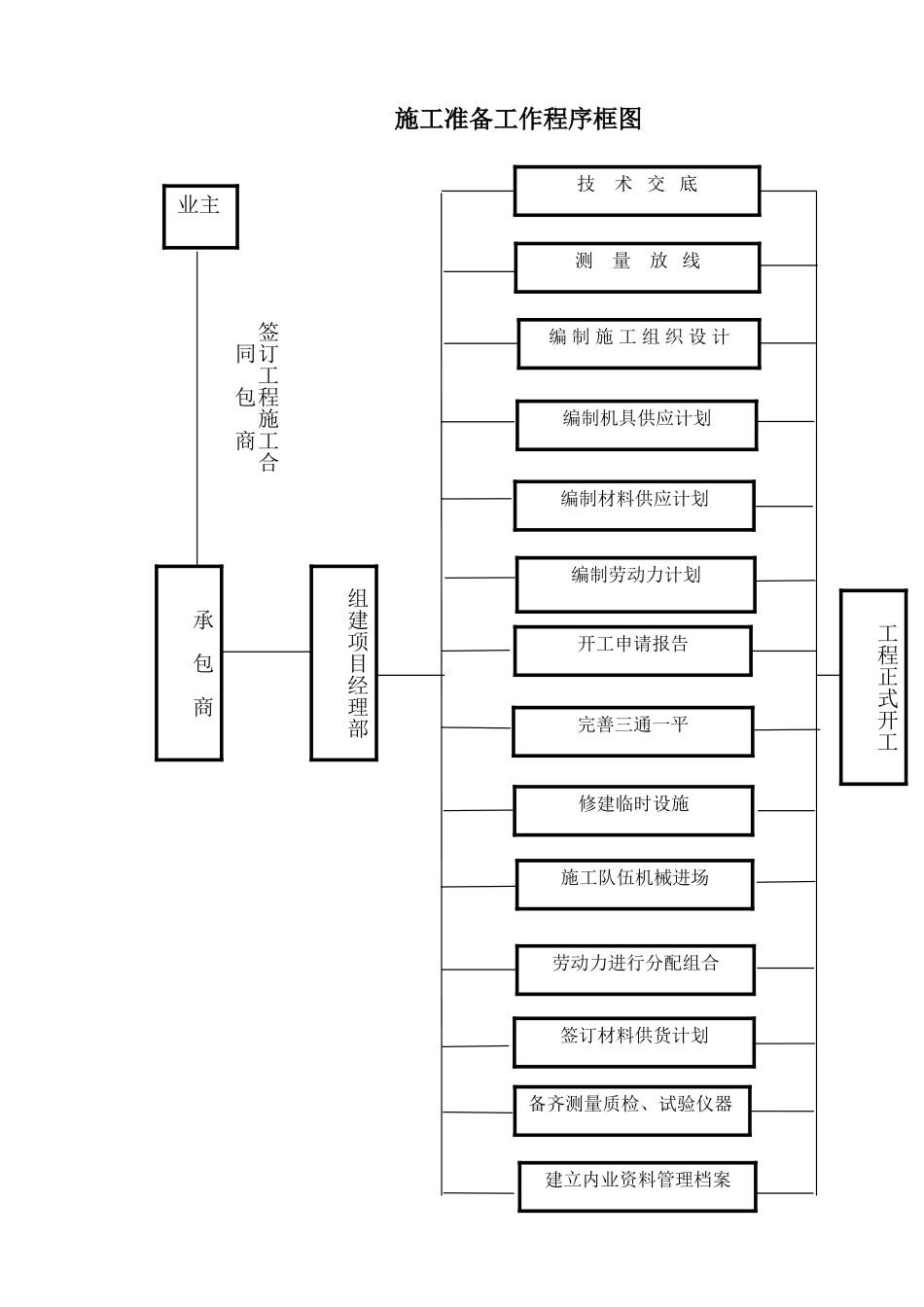施工工艺框图(DOC43页)_第2页
