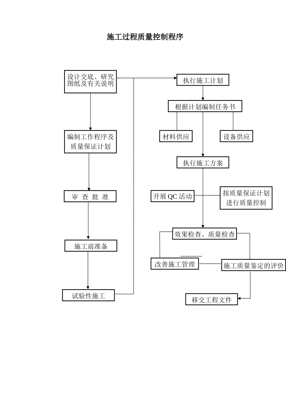 施工工艺框图(DOC43页)_第3页