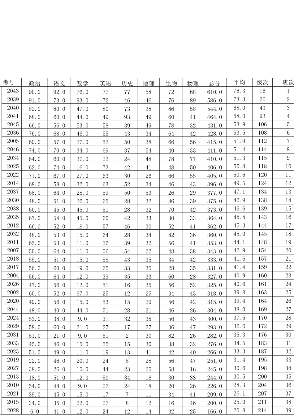 2015级一班期末成绩分析_第1页