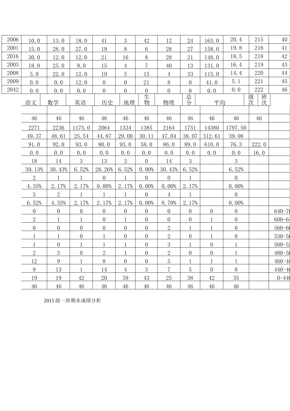 2015级一班期末成绩分析_第2页
