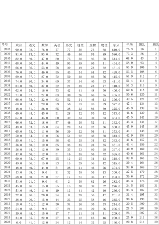 2015级一班期末成绩分析