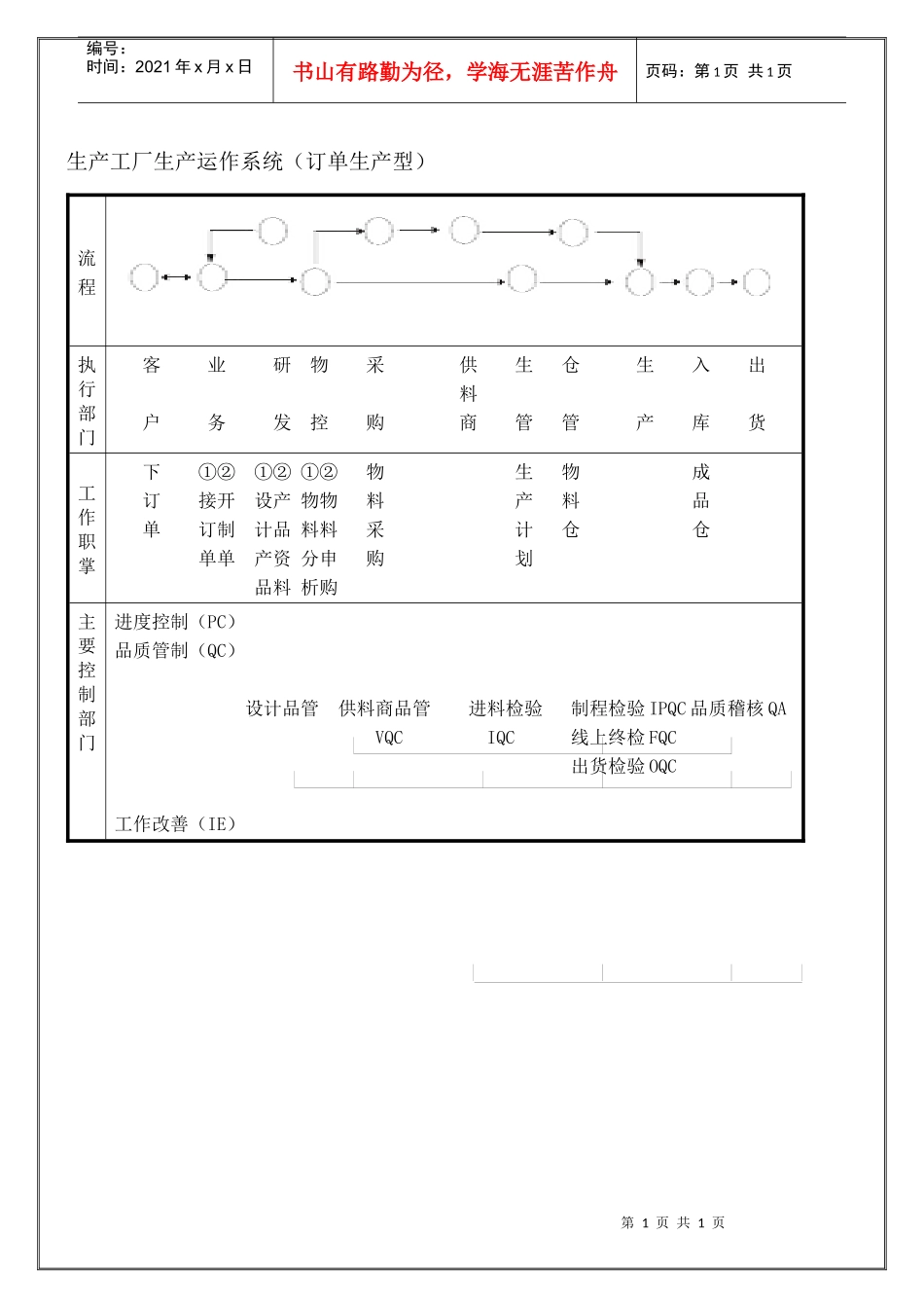 生产工厂生产运作系统（订单生产型)图表_第1页