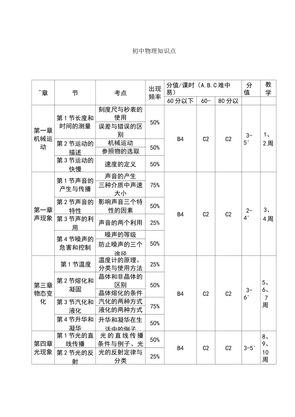 初中物理知识点课时分配_第1页