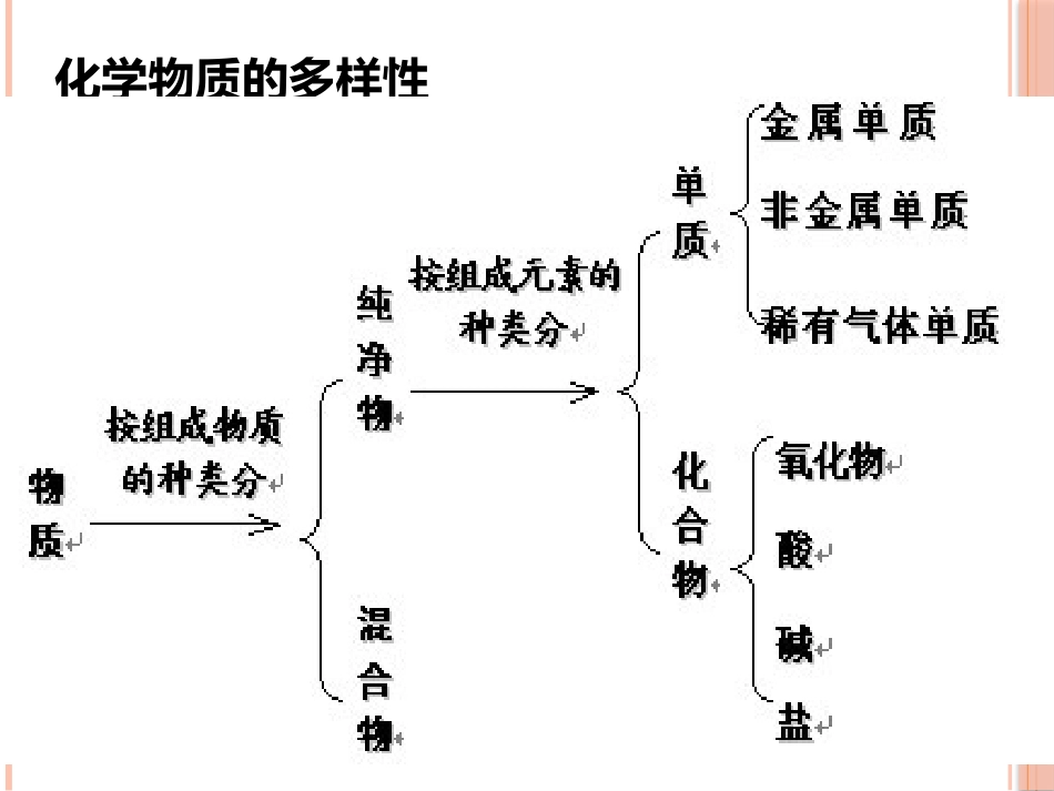 物质构成的奥秘专题复习吐拉古丽_第2页