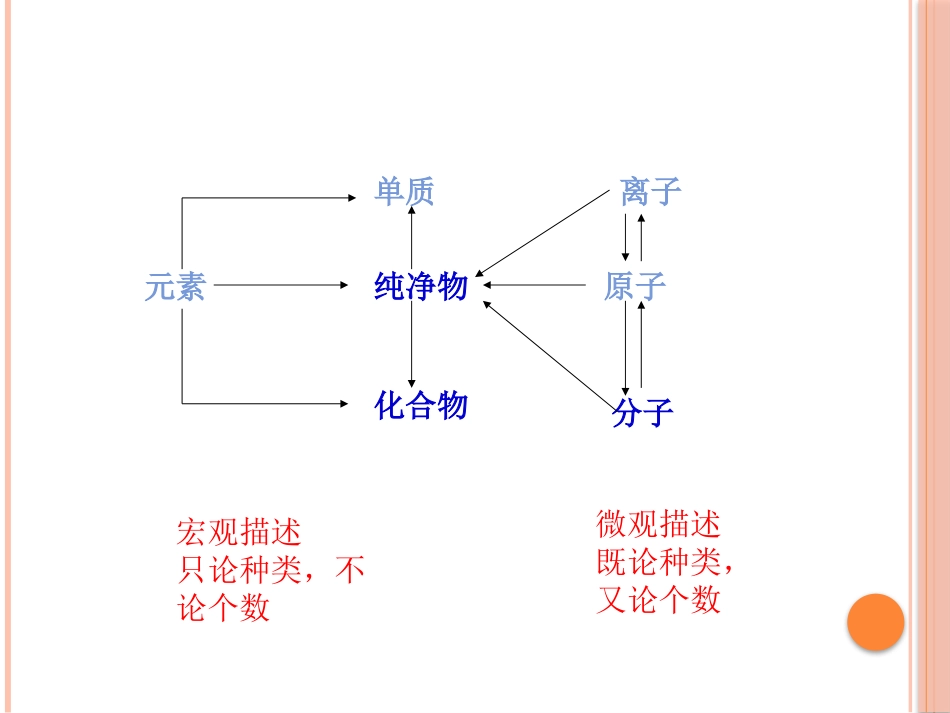 物质构成的奥秘专题复习吐拉古丽_第3页