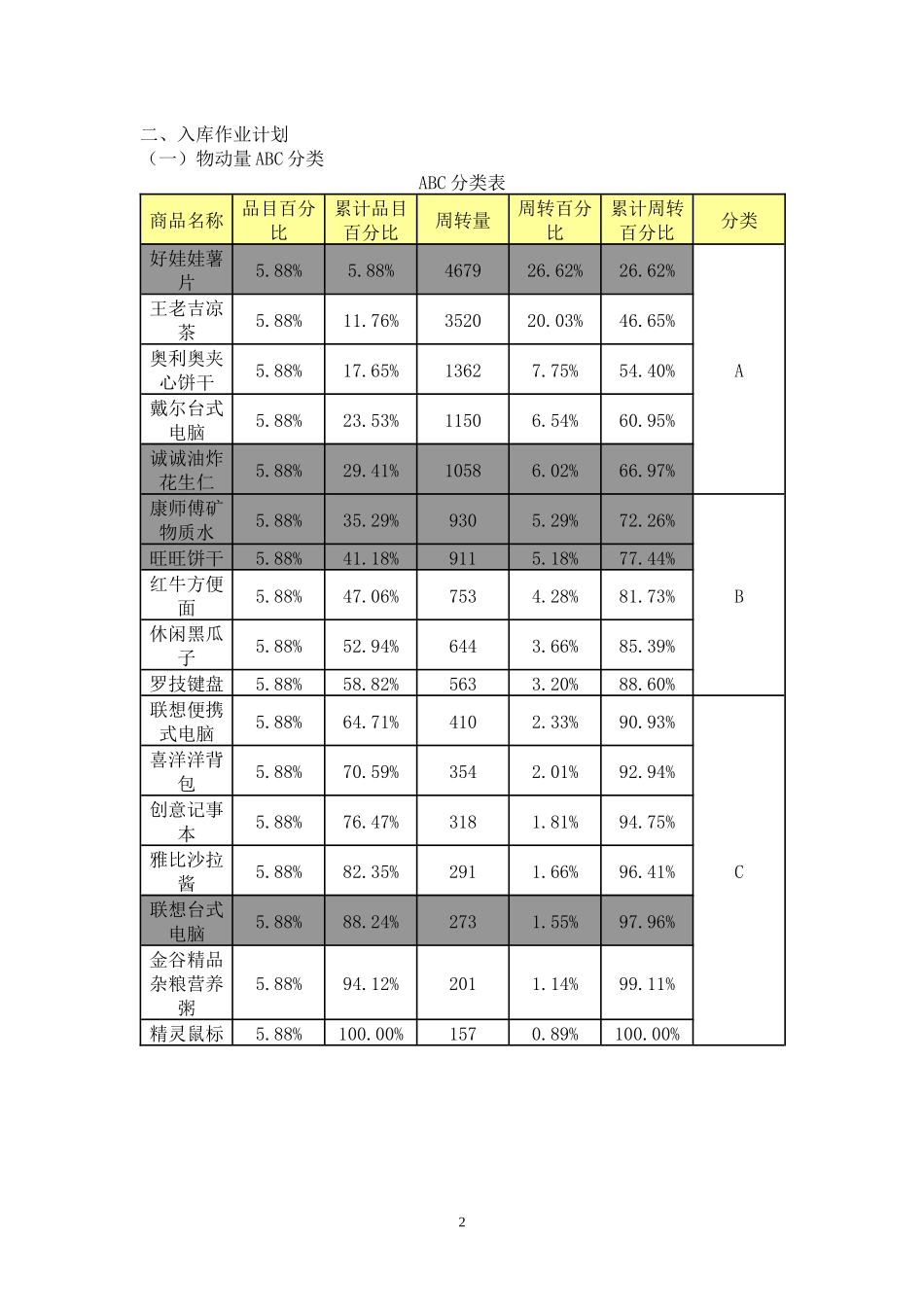 仓储配送作业优化方案设计_第3页