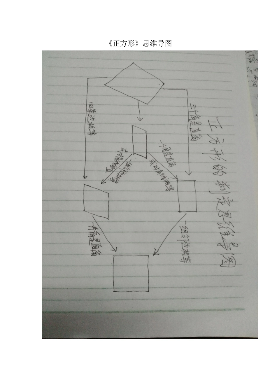 正方形思维导图_第1页