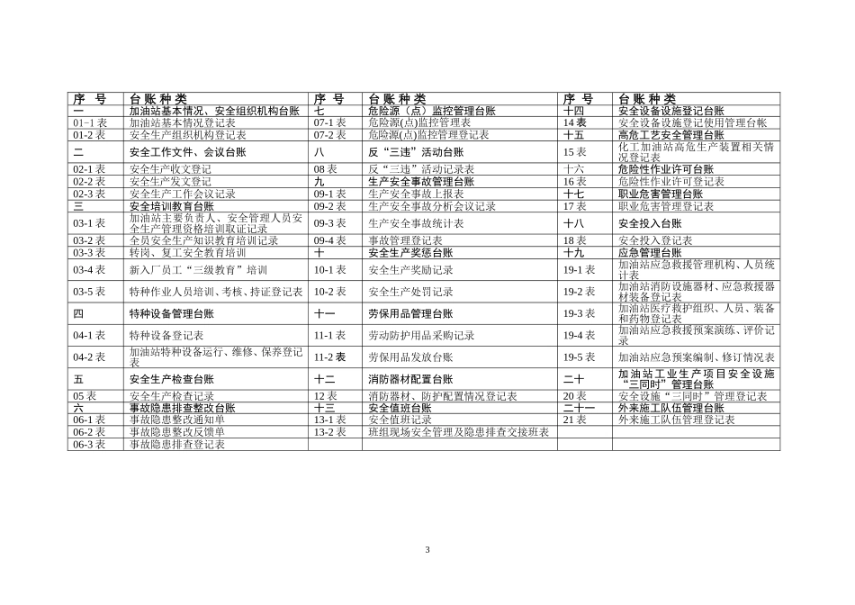2016版加油站安全生产管理台账样本(DOC85页)_第3页