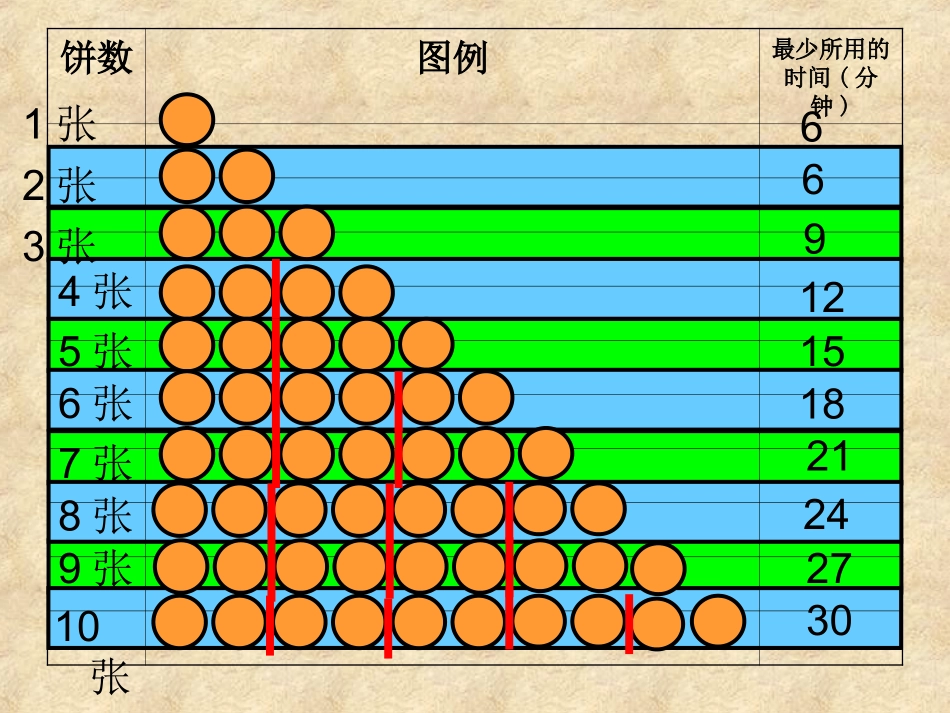 烙饼问题课件_第3页