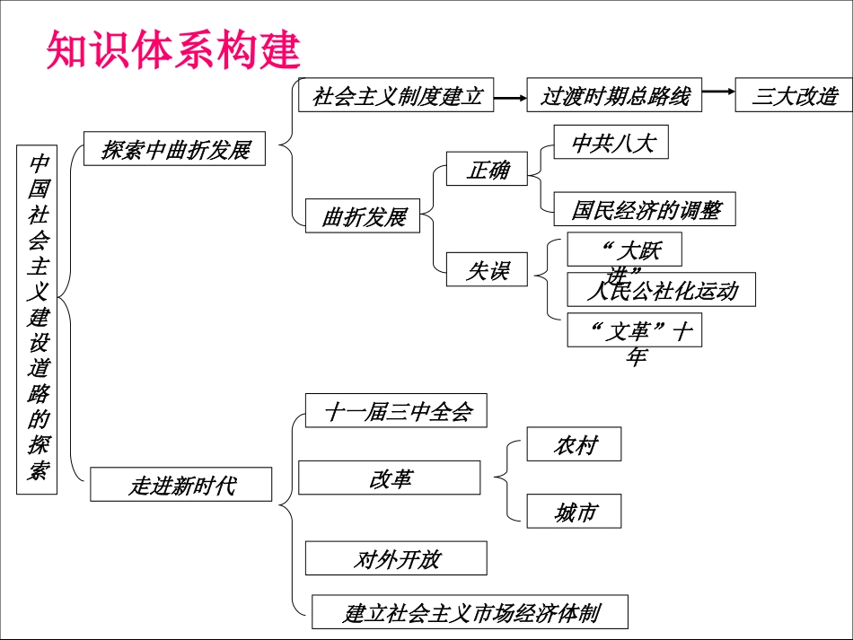 第四单元中国特色社会主义建设的道路_第3页