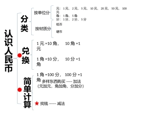 认识人民币思维导图