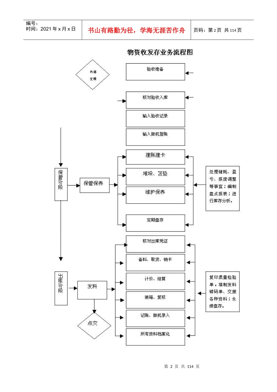 某公司物资仓储作业指导书--xuuu_第2页