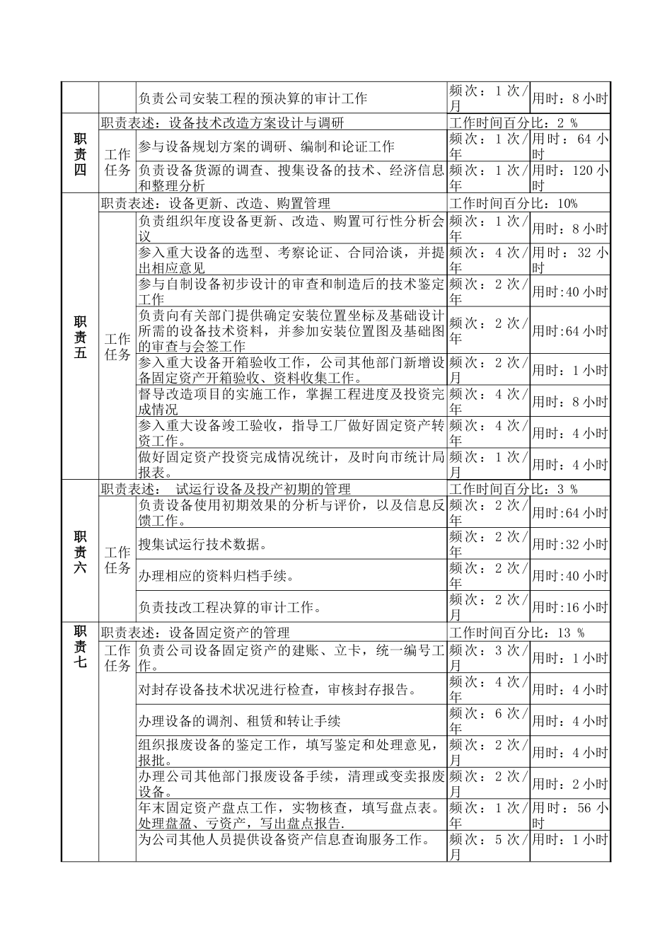 物资生产技术部设备管理岗岗位说明书_第2页