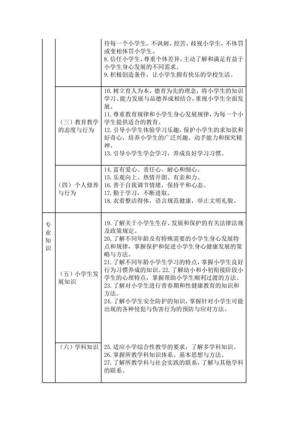小学教师专业标准_第2页