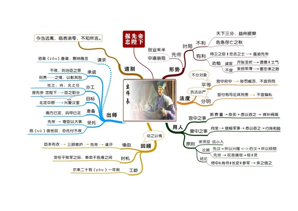 出师表思维导图_第1页