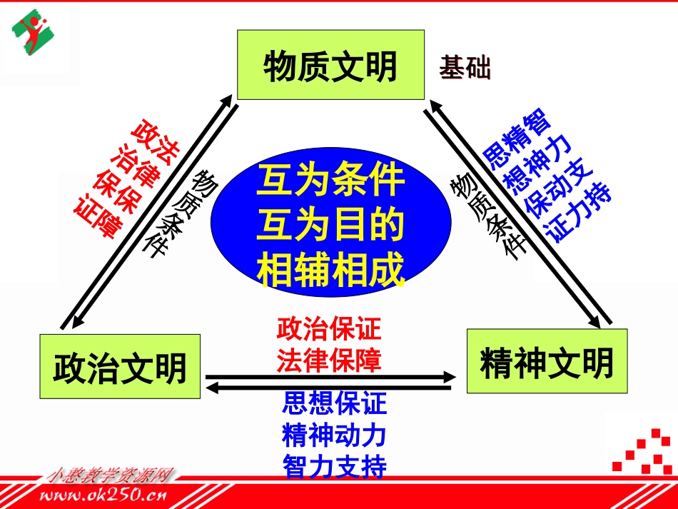 建设社会主义精神文明(新人教版必修_第3页
