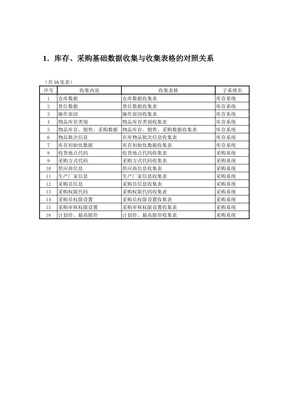 北京某公司库存与采购数据采集表_第3页
