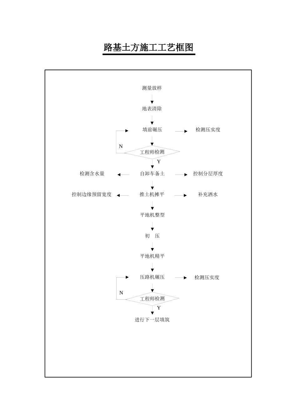 路基土方施工工艺框图_第2页