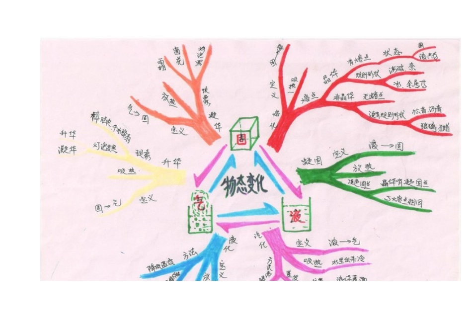 物理物态变化思维导图_第1页
