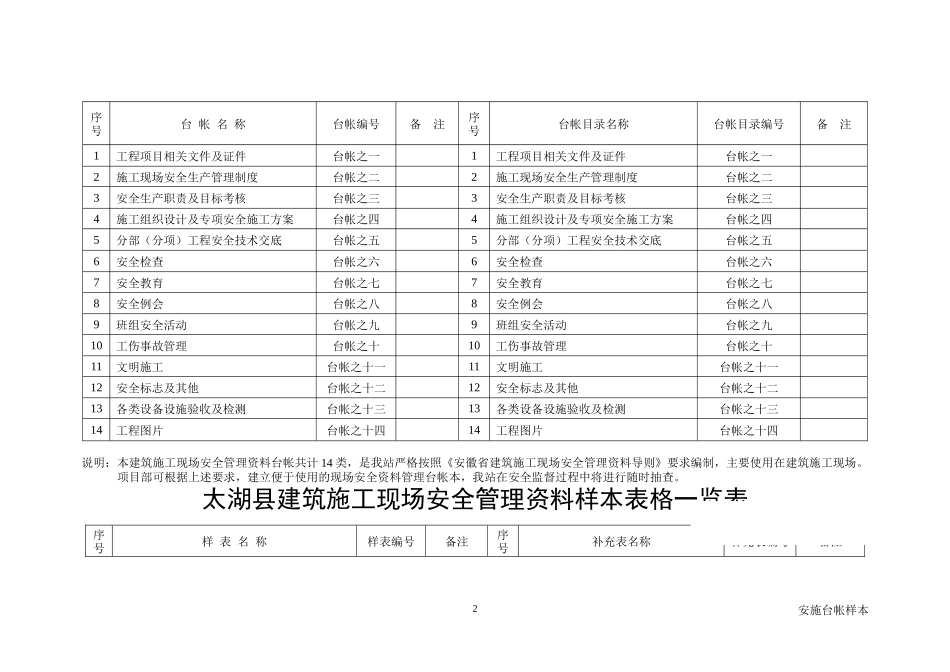 新现场安全资料总台帐(目录)_第2页