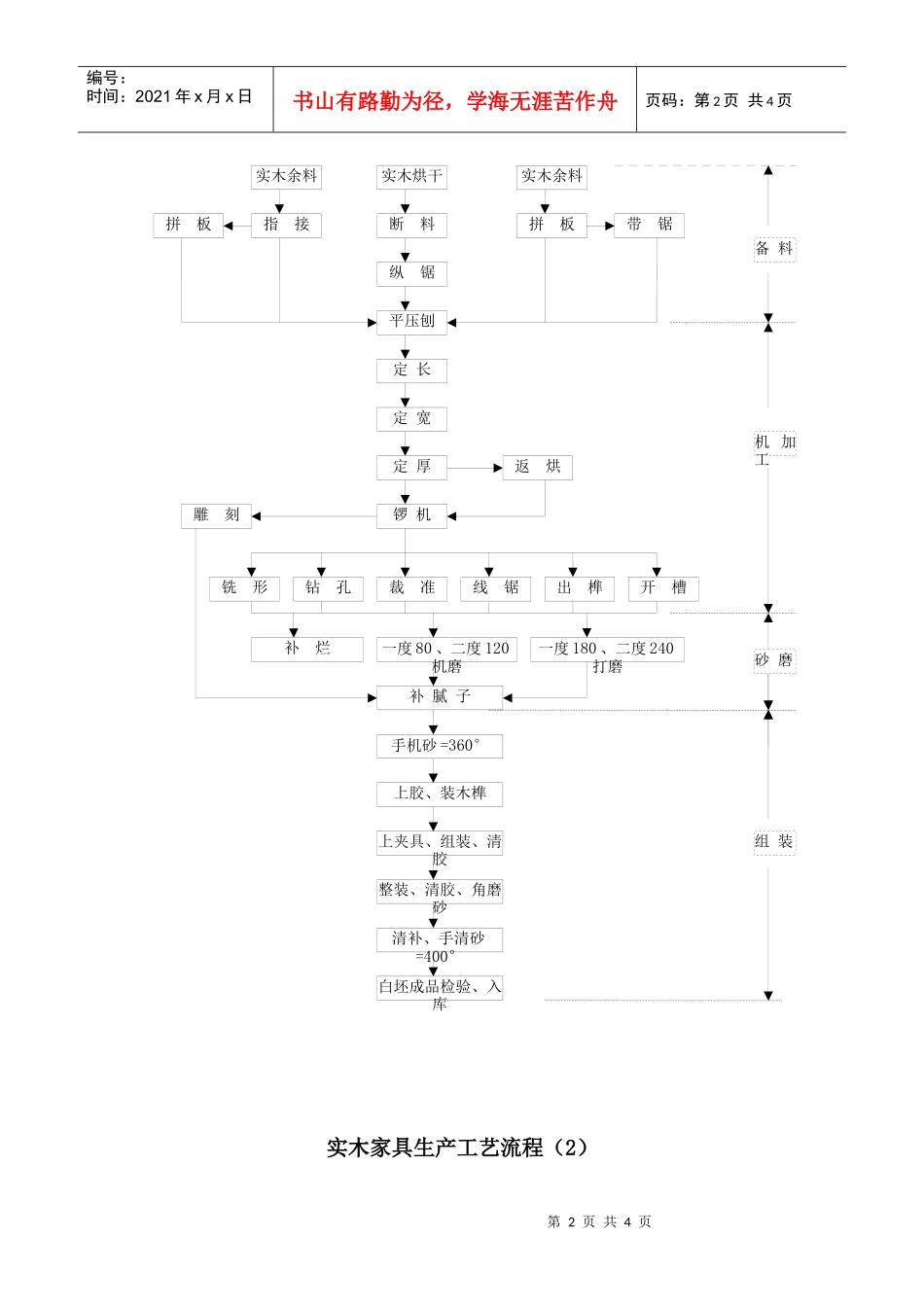 实木家具生产工艺流程_第2页